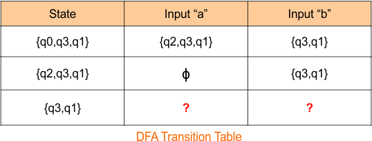 Example 5 -Epsilon NFA to DFA Conversion step 2.2 DFA Transition Table