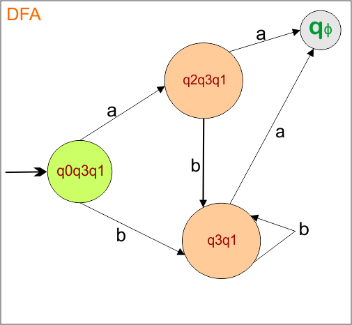 Example 5 -Epsilon NFA to DFA Conversion step 2.3 DFA Diagram