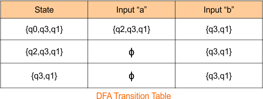 Example 5 -Epsilon NFA to DFA Conversion step 2.3 DFA Transition Table