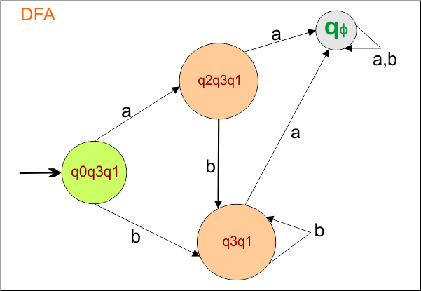 Example 5 -Epsilon NFA to DFA Conversion step 2.4 DFA Diagram