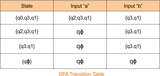 Example 5 -Epsilon NFA to DFA Conversion step 2.4 DFA Transition Table