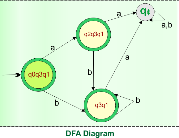 Example 5 -Epsilon NFA to DFA Conversion step 3 DFA Diagram