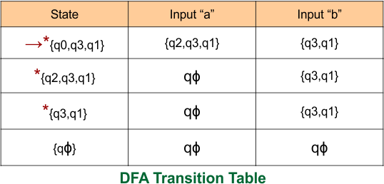 Example 5 -Epsilon NFA to DFA Conversion step 3 DFA Transition Table
