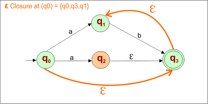 Example 5 -Epsilon NFA to DFA Conversion - ε Closure at (q0) = {q0,q3,q1}