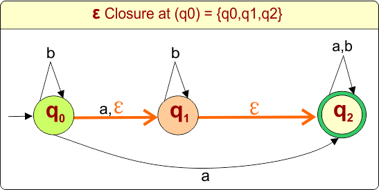 Example 6 - Epsilon NFA to DFA Conversion - step 1 ε Closure at (q0) = {q0,q1,q2}