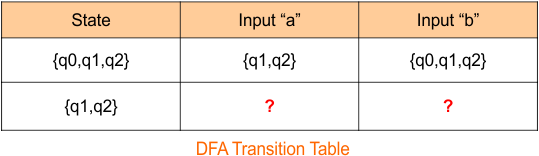 Example 6 - Epsilon NFA to DFA Conversion - step 2.1 DFA Transition Table