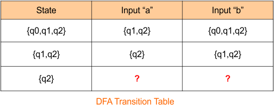 Example 6 - Epsilon NFA to DFA Conversion - step 2.2 DFA Transition Table
