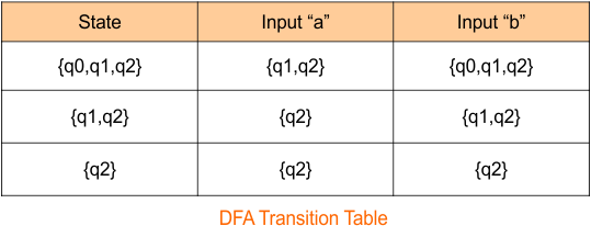 Example 6 - Epsilon NFA to DFA Conversion - step 2.3 DFA Transition Table