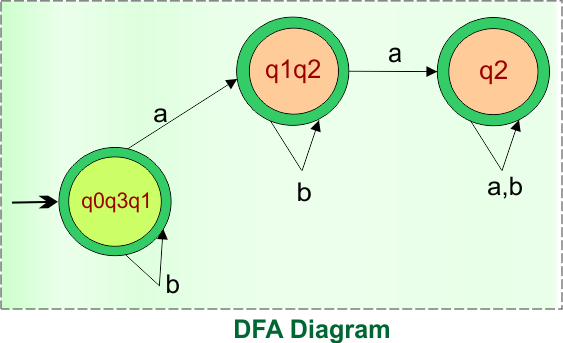 Example 6 - Epsilon NFA to DFA Conversion - step 3 DFA Diagram