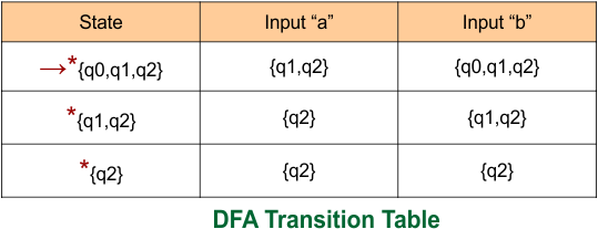 Example 6 - Epsilon NFA to DFA Conversion - step 3 DFA Table final