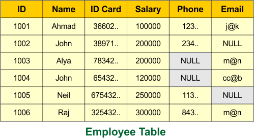 Key Attributes in DBMS - Example of Employee Table