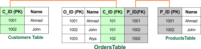 Key Attributes in DBMS - Foreign Key Attribute