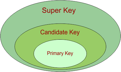 Key Attributes in DBMS - Primary, Candidate and Super Key