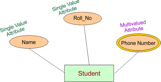 Multivalued Attribute in DBMS - Graphical Representation