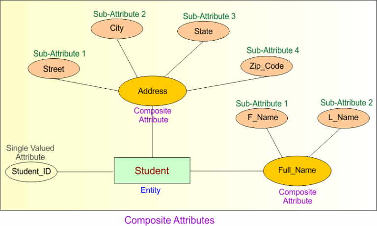 Attributes in DBMS » CS Taleem