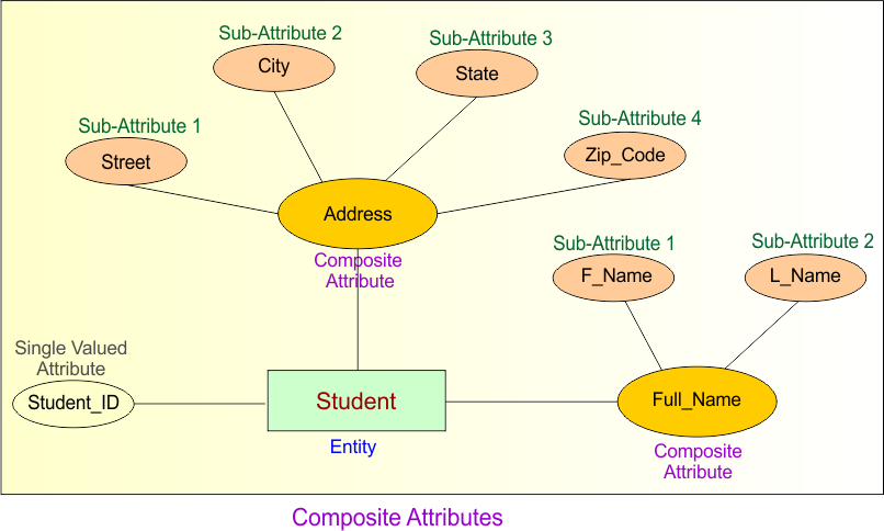 Non Key Attributes in DBMS - Composite Attributes