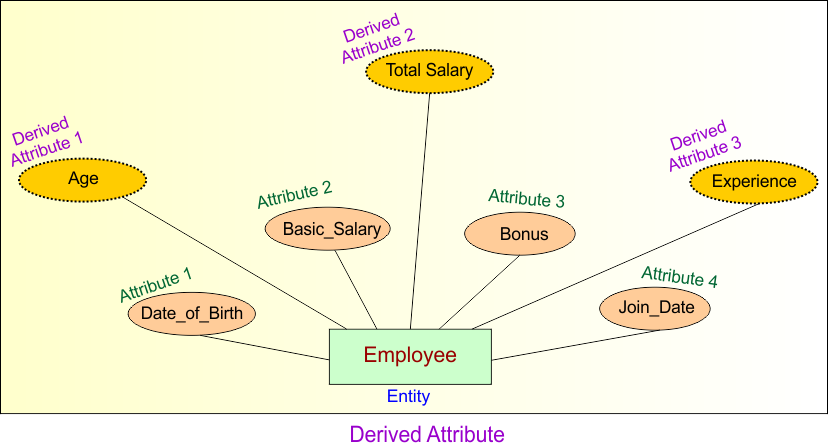 Non Key Attributes in DBMS - Derived Attribute