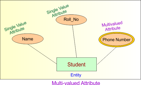 Non Key Attributes in DBMS - Multi-valued Attribute