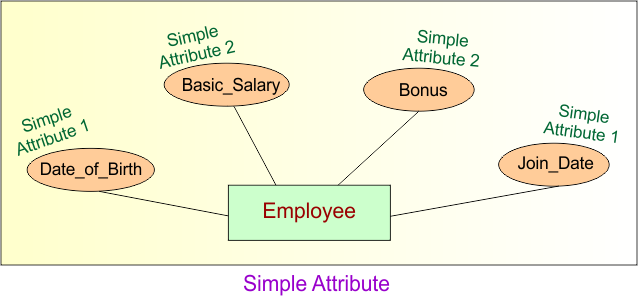Non Key Attributes in DBMS - Simple Attribute