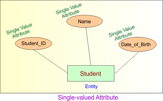Non Key Attributes in DBMS - Single-valued Attribute