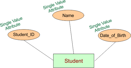 Single valued Attribute in DBMS - Graphical Representation