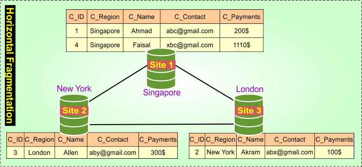 distributed dbms - Horizontal Fragmentation