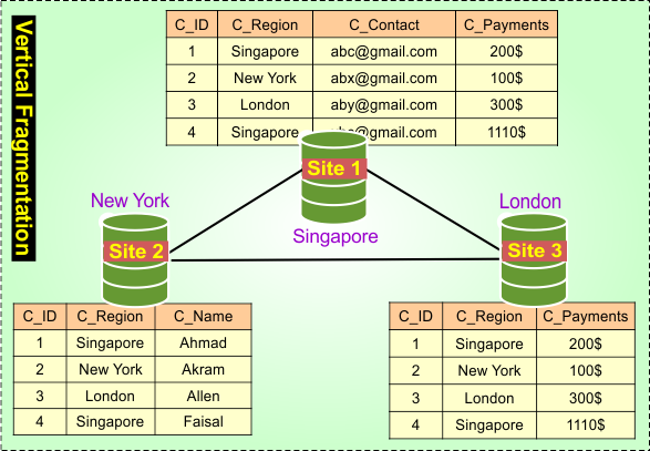 distributed dbms - Vertical Fragmentation