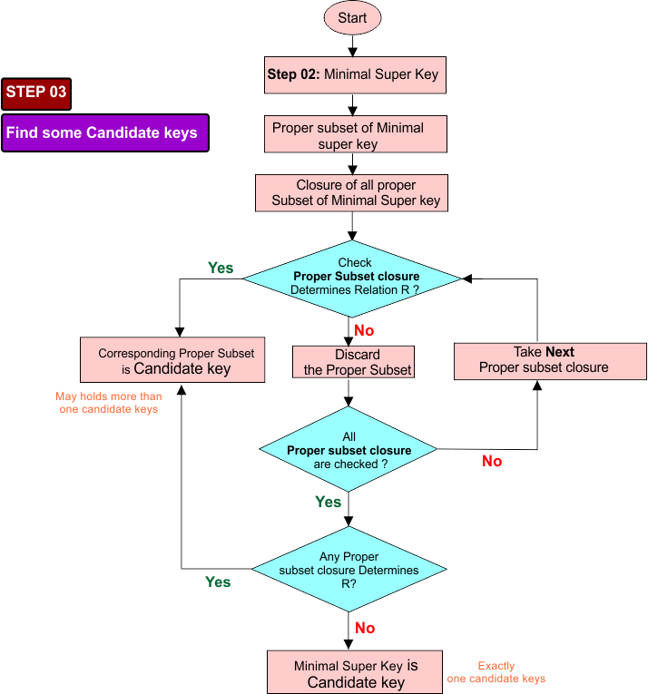 Candidate key in DBMS - Step 03 - Find some candidate keys