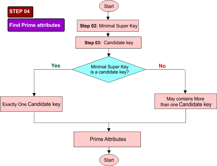 Candidate key in DBMS - Step 04 - Find Prime attributes