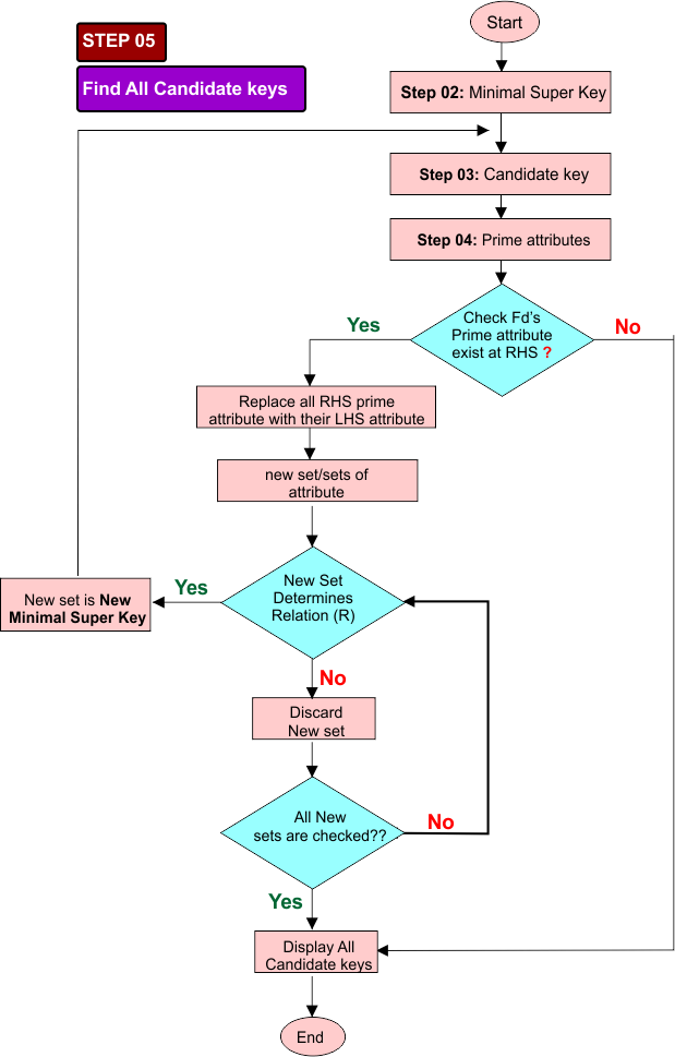 Candidate key in DBMS - Step 05 - Find All Candidate keys