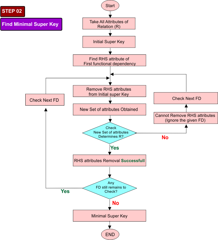 Candidate key in DBMS - Step 2 - Find minimal super key