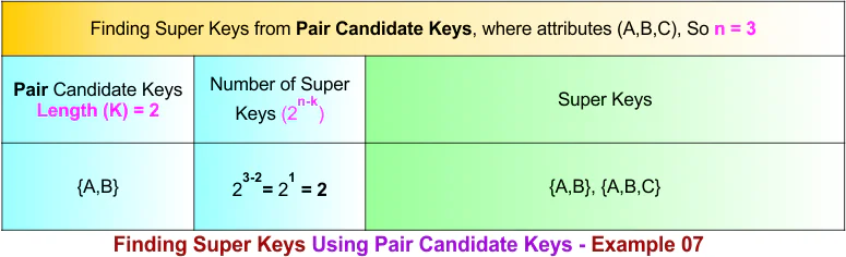 Finding Super Keys Using Pair Candidate Keys - Example 07