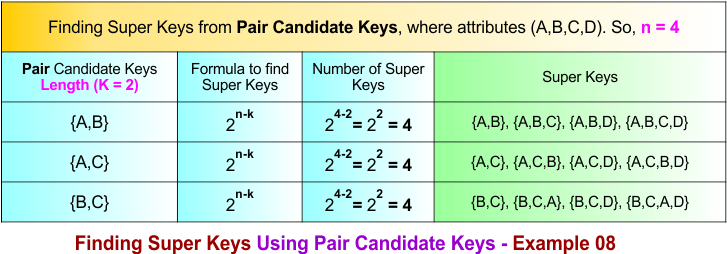 Finding Super Keys Using Pair Candidate Keys - Example 08