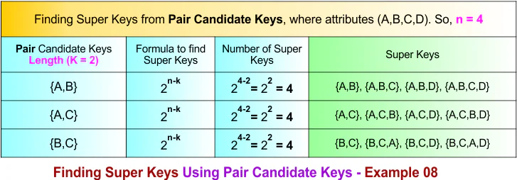 Finding Super Keys Using Pair Candidate Keys - Example 08
