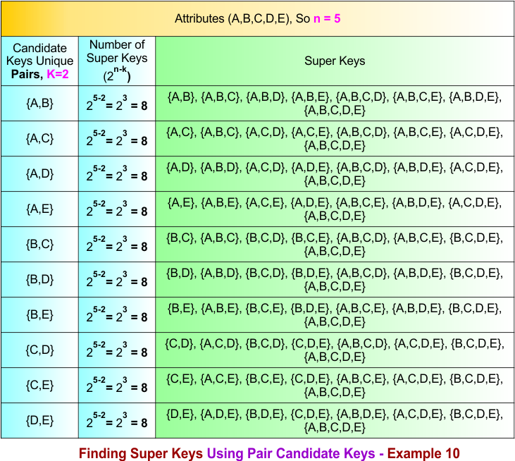Finding Super Keys Using Pair Candidate Keys - Example 10