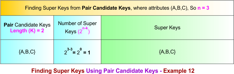 Finding Super Keys Using Pair Candidate Keys - Example 12