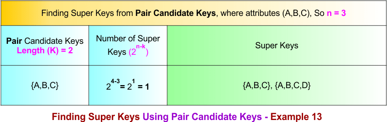 Finding Super Keys Using Pair Candidate Keys - Example 13