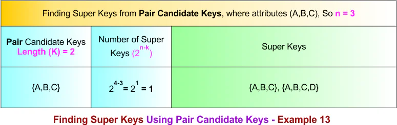 Finding Super Keys Using Pair Candidate Keys - Example 13