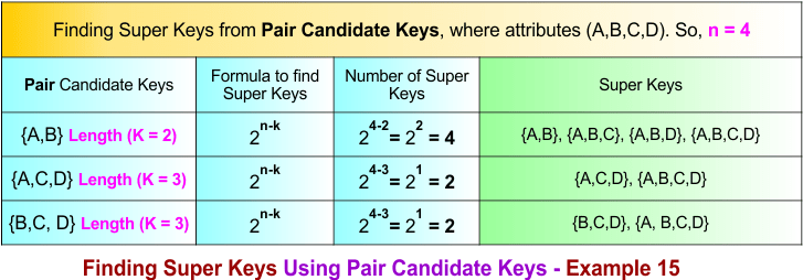 Finding Super Keys Using Pair Candidate Keys - Example 15