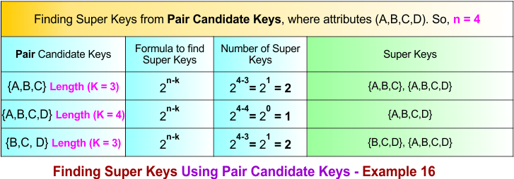 Finding Super Keys Using Pair Candidate Keys - Example 16