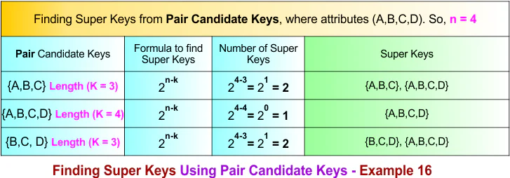 Finding Super Keys Using Pair Candidate Keys - Example 16