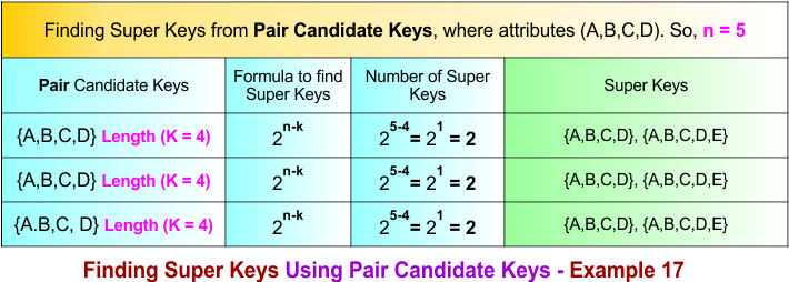 Finding Super Keys Using Pair Candidate Keys - Example 17