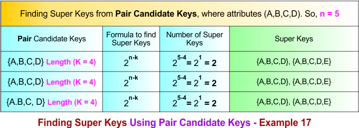 Finding Super Keys Using Pair Candidate Keys - Example 17