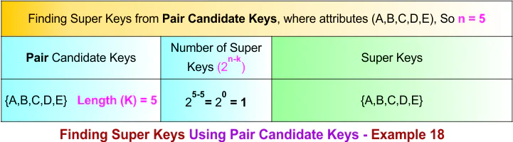 Finding Super Keys Using Pair Candidate Keys - Example 18
