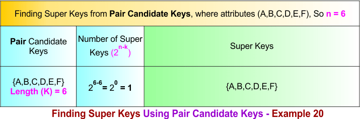 Finding Super Keys Using Pair Candidate Keys - Example 20