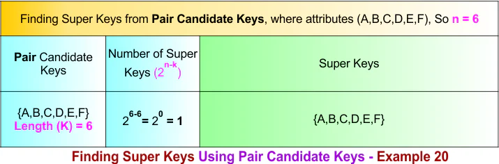 Finding Super Keys Using Pair Candidate Keys - Example 20