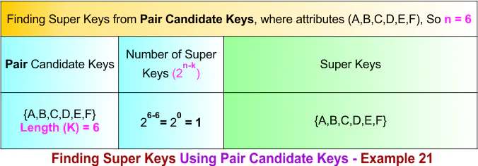 Finding Super Keys Using Pair Candidate Keys - Example 21