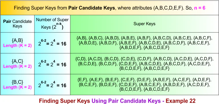 Finding Super Keys Using Pair Candidate Keys - Example 22
