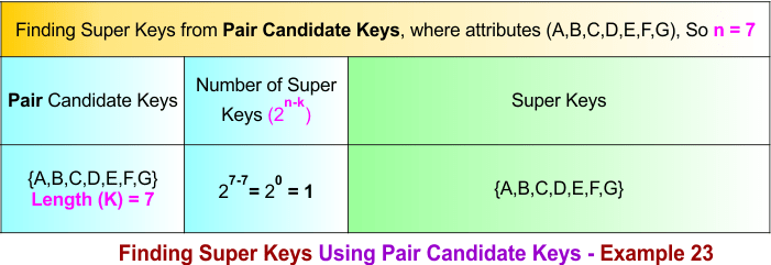 Finding Super Keys Using Pair Candidate Keys - Example 23