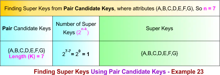 Finding Super Keys Using Pair Candidate Keys - Example 23